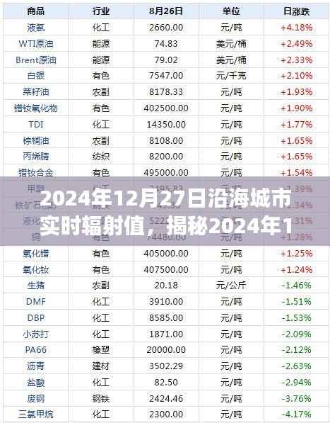 揭秘,2024年12月27日沿海城市辐射值深度解读与全方位洞察报告