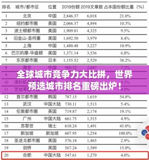 全球城市竞争力大比拼,世界预选城市排名重磅出炉!